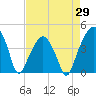 Oyster Landing tide chart for Tuesday, April 29, 2025