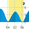 Oyster Landing tide chart for Wednesday, April 2, 2025