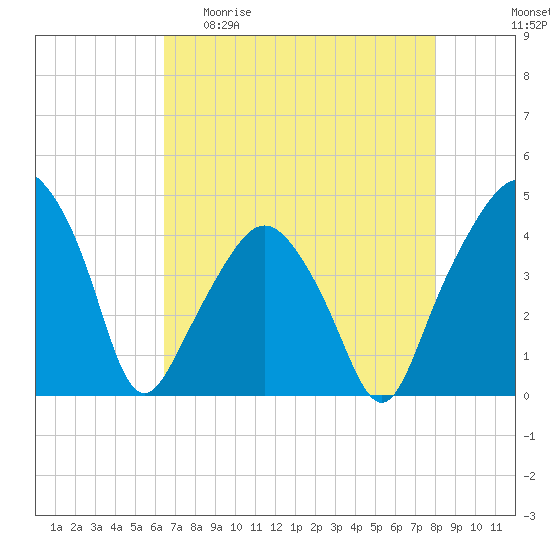 Oyster Landing tide chart for Wednesday, April 30, 2025