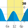 Oyster Landing tide chart for Wednesday, April 30, 2025