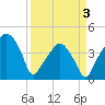 Oyster Landing tide chart for Thursday, April 3, 2025