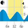 Oyster Landing tide chart for Friday, April 4, 2025