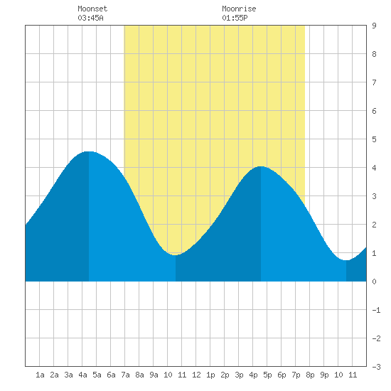 Oyster Landing tide chart for Sunday, April 6, 2025