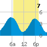 Oyster Landing tide chart for Monday, April 7, 2025