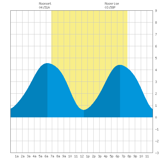 Oyster Landing tide chart for Tuesday, April 8, 2025