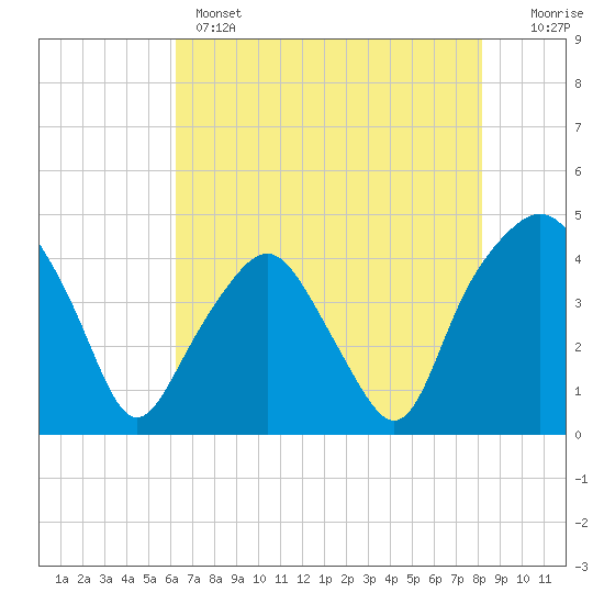 Oyster Landing tide chart for Wednesday, May 14, 2025