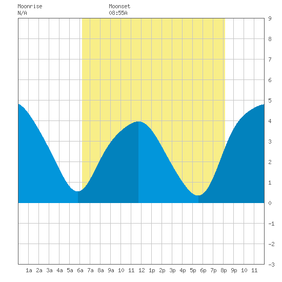 Oyster Landing tide chart for Friday, May 16, 2025