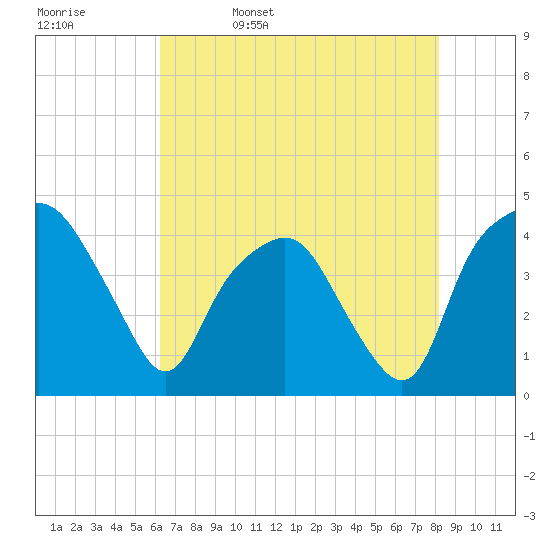 Oyster Landing tide chart for Saturday, May 17, 2025
