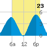 Oyster Landing tide chart for Friday, May 23, 2025
