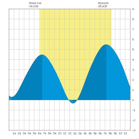 Oyster Landing tide chart for Saturday, May 24, 2025