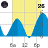 Oyster Landing tide chart for Monday, May 26, 2025