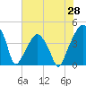 Oyster Landing tide chart for Wednesday, May 28, 2025