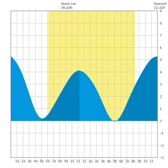 Oyster Landing tide chart for Thursday, May 29, 2025