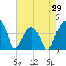 Oyster Landing tide chart for Thursday, May 29, 2025