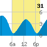 Oyster Landing tide chart for Saturday, May 31, 2025