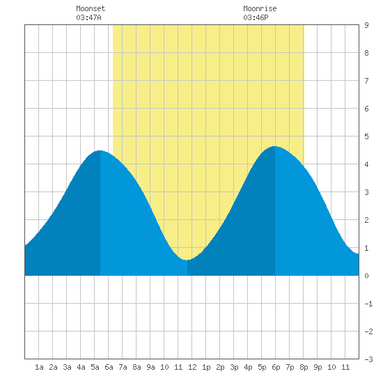 Oyster Landing tide chart for Wednesday, May 7, 2025
