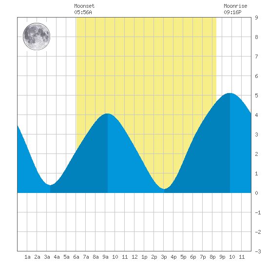 Oyster Landing tide chart for Wednesday, June 11, 2025