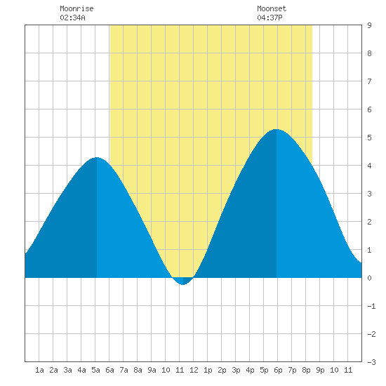 Oyster Landing tide chart for Saturday, June 21, 2025