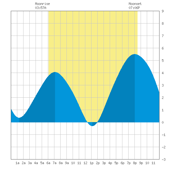 Oyster Landing tide chart for Monday, June 23, 2025