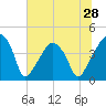 Oyster Landing tide chart for Saturday, June 28, 2025