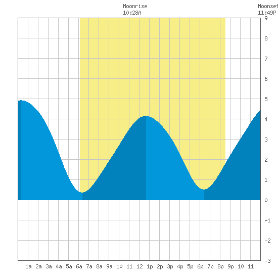 Oyster Landing tide chart for Sunday, June 29, 2025