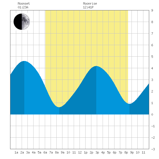 Oyster Landing tide chart for Monday, June 2, 2025