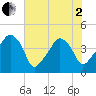 Oyster Landing tide chart for Monday, June 2, 2025