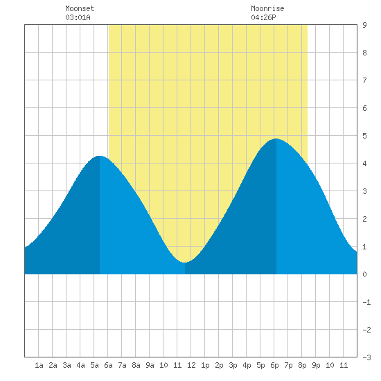 Oyster Landing tide chart for Friday, June 6, 2025