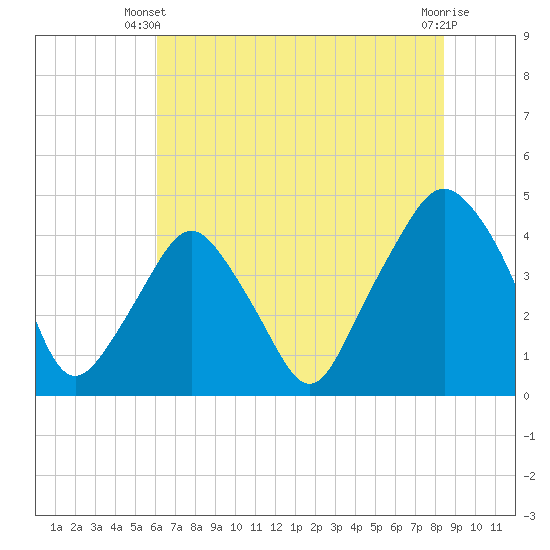 Oyster Landing tide chart for Monday, June 9, 2025