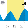 Oyster Landing tide chart for Thursday, July 10, 2025