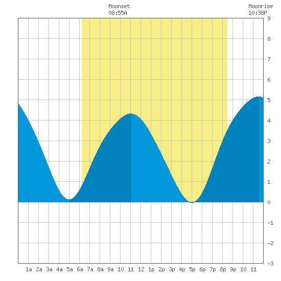 Oyster Landing tide chart for Sunday, July 13, 2025