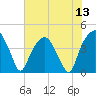 Oyster Landing tide chart for Sunday, July 13, 2025