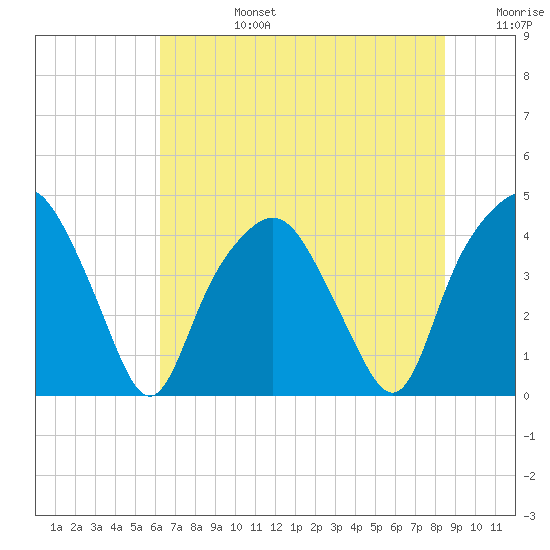 Oyster Landing tide chart for Monday, July 14, 2025