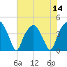 Oyster Landing tide chart for Monday, July 14, 2025
