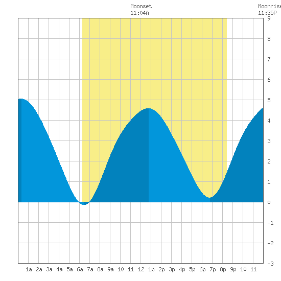 Oyster Landing tide chart for Tuesday, July 15, 2025