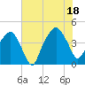 Oyster Landing tide chart for Friday, July 18, 2025