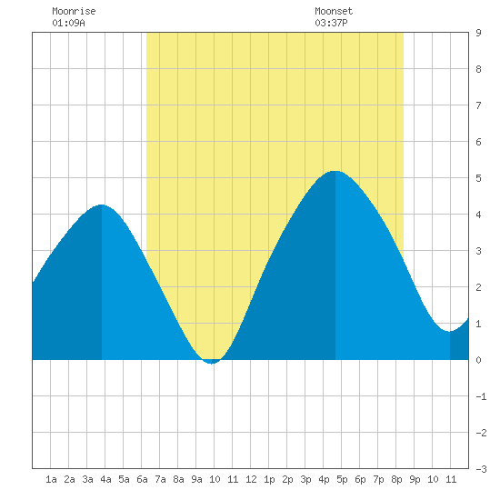 Oyster Landing tide chart for Saturday, July 19, 2025