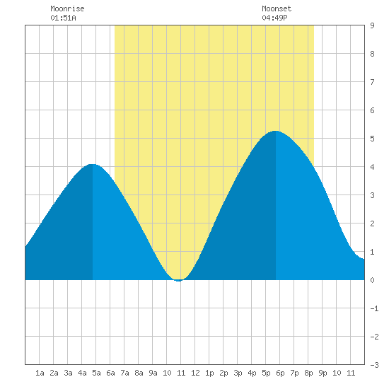 Oyster Landing tide chart for Sunday, July 20, 2025