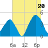 Oyster Landing tide chart for Sunday, July 20, 2025