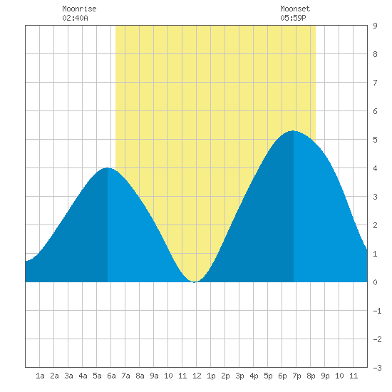 Oyster Landing tide chart for Monday, July 21, 2025