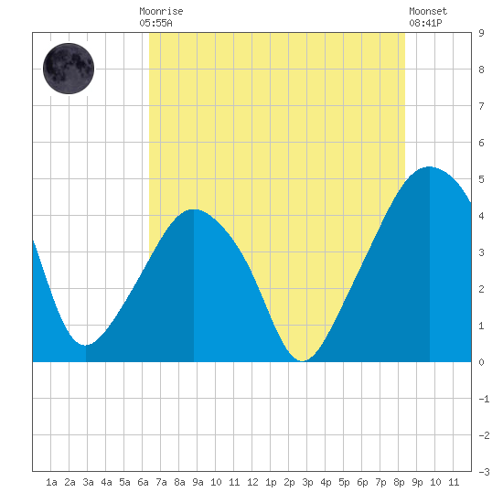 Oyster Landing tide chart for Thursday, July 24, 2025