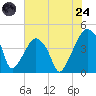 Oyster Landing tide chart for Thursday, July 24, 2025