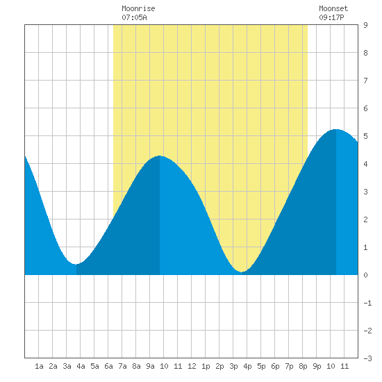 Oyster Landing tide chart for Friday, July 25, 2025