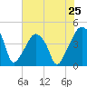 Oyster Landing tide chart for Friday, July 25, 2025