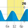 Oyster Landing tide chart for Saturday, July 26, 2025
