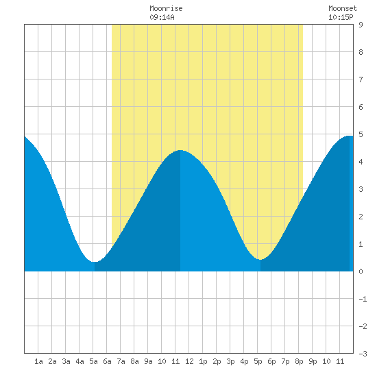 Oyster Landing tide chart for Sunday, July 27, 2025