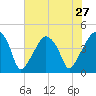 Oyster Landing tide chart for Sunday, July 27, 2025