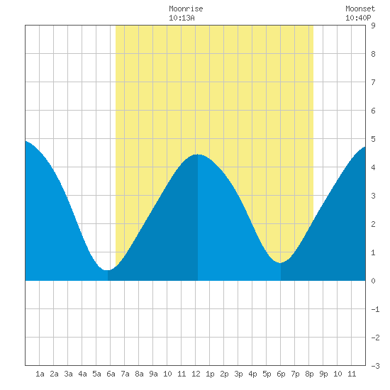 Oyster Landing tide chart for Monday, July 28, 2025