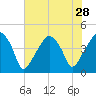 Oyster Landing tide chart for Monday, July 28, 2025
