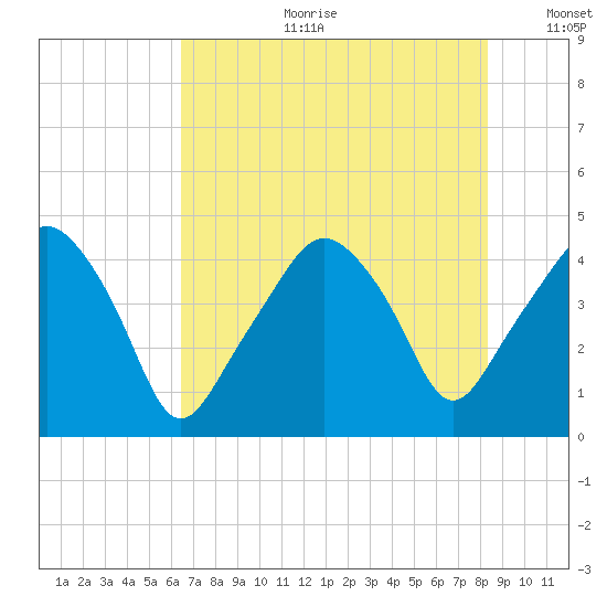 Oyster Landing tide chart for Tuesday, July 29, 2025